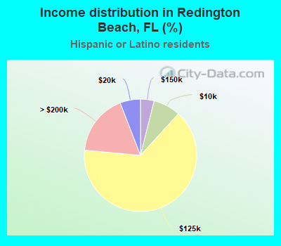 Income distribution in Redington Beach, FL (%)
