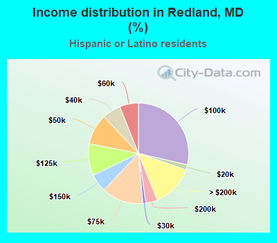 Income distribution in Redland, MD (%)