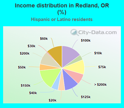 Income distribution in Redland, OR (%)