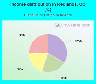 Income distribution in Redlands, CO (%)
