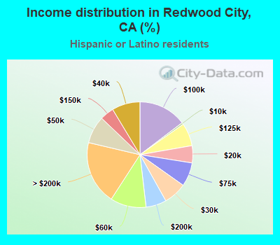 Income distribution in Redwood City, CA (%)