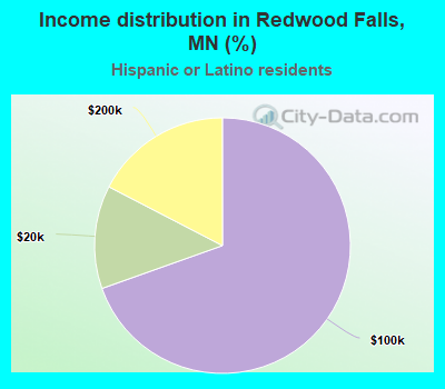 Income distribution in Redwood Falls, MN (%)