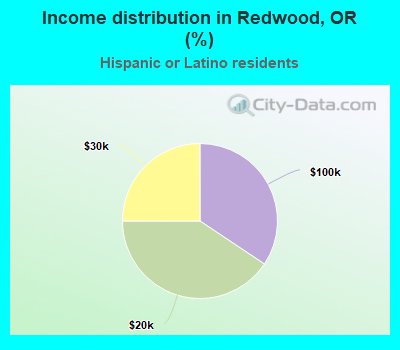 Income distribution in Redwood, OR (%)