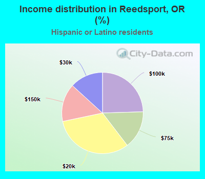 Income distribution in Reedsport, OR (%)