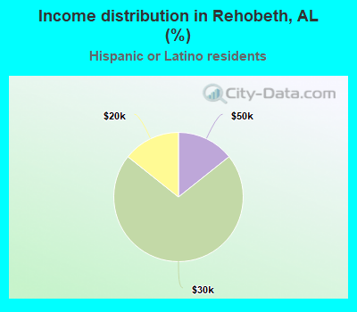 Income distribution in Rehobeth, AL (%)