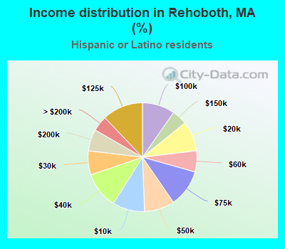 Income distribution in Rehoboth, MA (%)