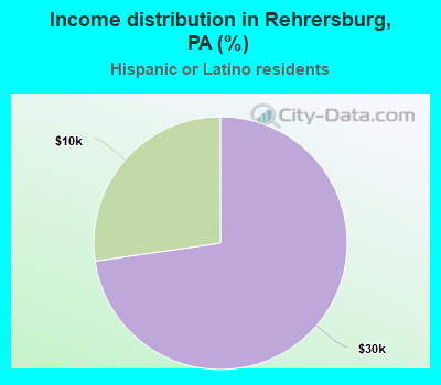 Income distribution in Rehrersburg, PA (%)