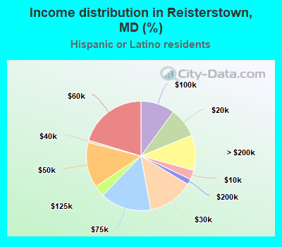 Income distribution in Reisterstown, MD (%)