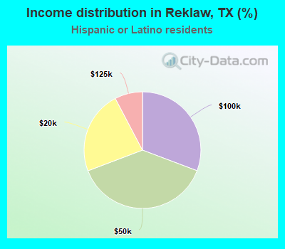 Income distribution in Reklaw, TX (%)