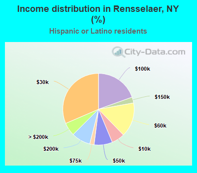 Income distribution in Rensselaer, NY (%)