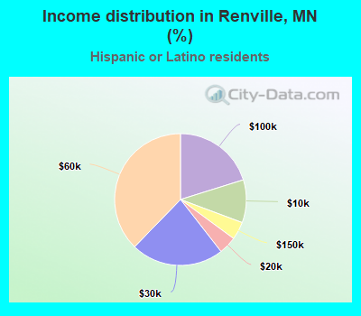 Income distribution in Renville, MN (%)