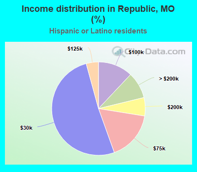 Income distribution in Republic, MO (%)