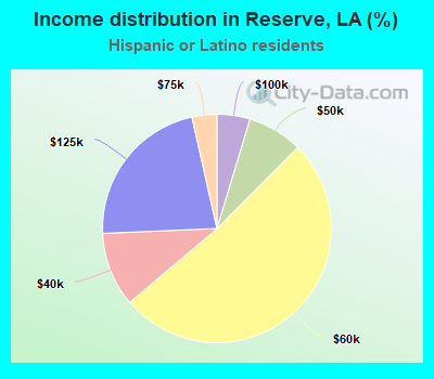 Income distribution in Reserve, LA (%)