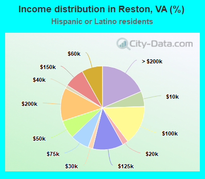 Income distribution in Reston, VA (%)