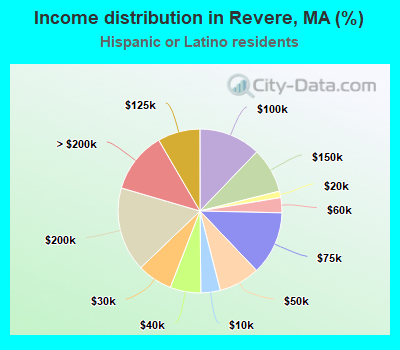 Income distribution in Revere, MA (%)