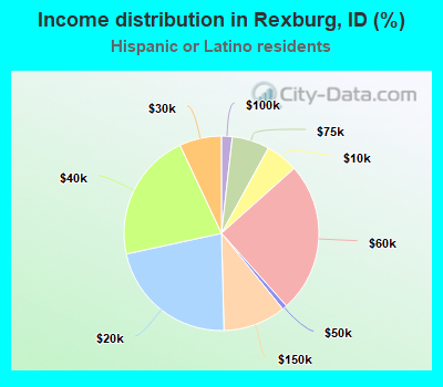 Income distribution in Rexburg, ID (%)