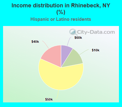 Income distribution in Rhinebeck, NY (%)