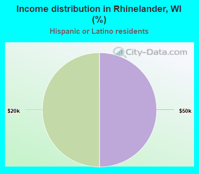 Income distribution in Rhinelander, WI (%)