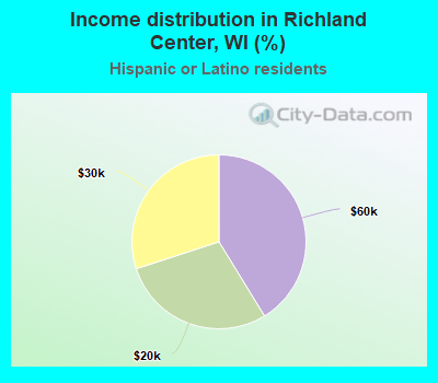 Income distribution in Richland Center, WI (%)