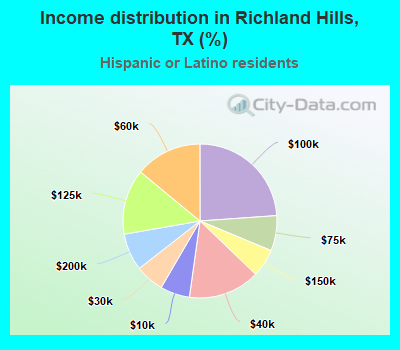 Income distribution in Richland Hills, TX (%)