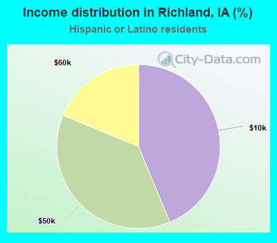 Income distribution in Richland, IA (%)