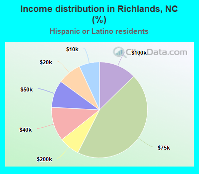 Income distribution in Richlands, NC (%)