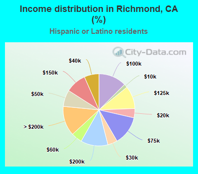 Income distribution in Richmond, CA (%)