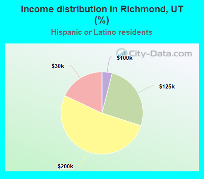 Income distribution in Richmond, UT (%)