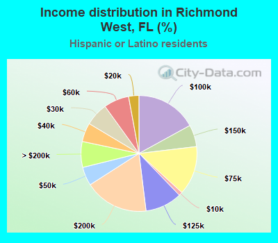 Income distribution in Richmond West, FL (%)
