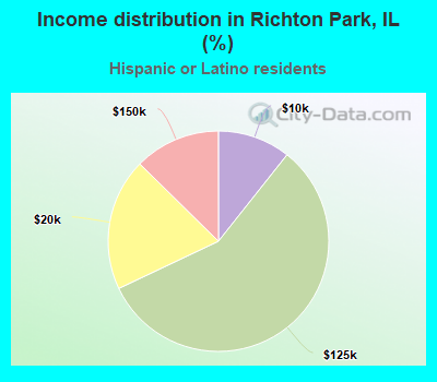 Income distribution in Richton Park, IL (%)