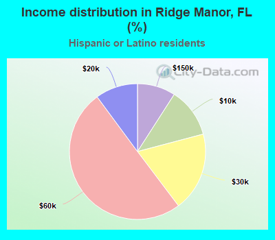 Income distribution in Ridge Manor, FL (%)