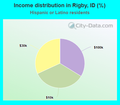 Income distribution in Rigby, ID (%)