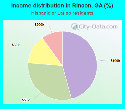 Income distribution in Rincon, GA (%)