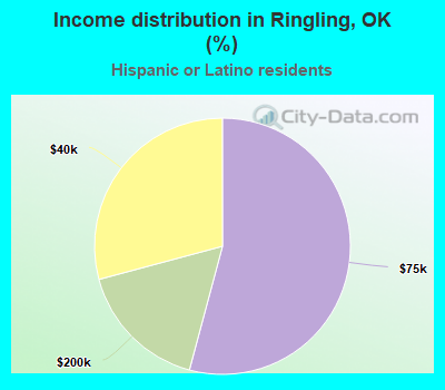 Income distribution in Ringling, OK (%)