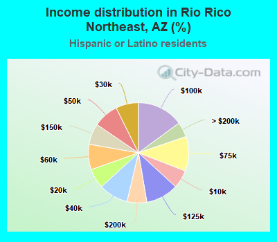 Income distribution in Rio Rico Northeast, AZ (%)