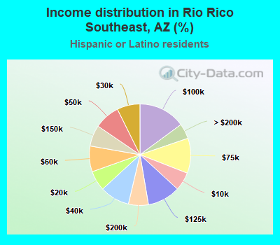 Income distribution in Rio Rico Southeast, AZ (%)