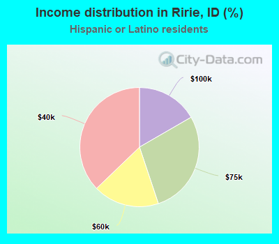 Income distribution in Ririe, ID (%)
