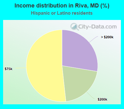 Income distribution in Riva, MD (%)