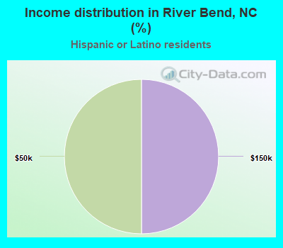 Income distribution in River Bend, NC (%)