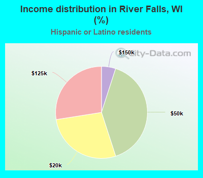 Income distribution in River Falls, WI (%)