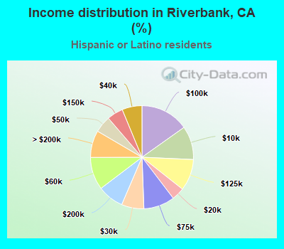 Income distribution in Riverbank, CA (%)