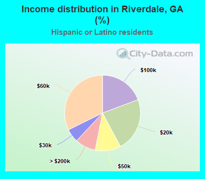 Income distribution in Riverdale, GA (%)