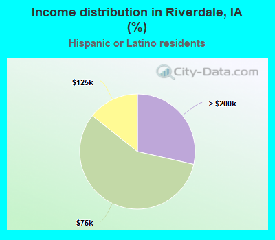 Income distribution in Riverdale, IA (%)