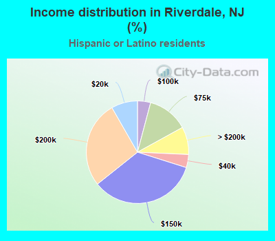 Income distribution in Riverdale, NJ (%)