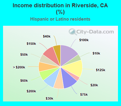 Income distribution in Riverside, CA (%)