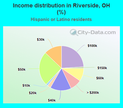 Income distribution in Riverside, OH (%)