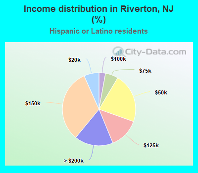 Income distribution in Riverton, NJ (%)