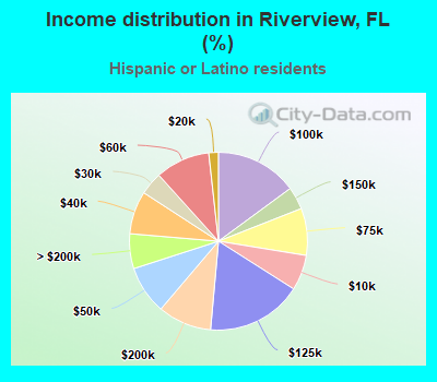 Income distribution in Riverview, FL (%)