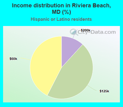 Income distribution in Riviera Beach, MD (%)