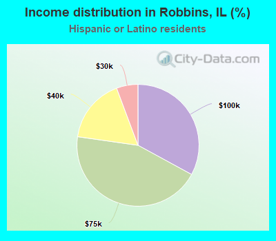 Income distribution in Robbins, IL (%)